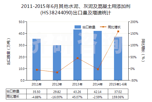 2011-2015年6月其他水泥、灰泥及混凝土用添加劑(HS38244090)出口量及增速統(tǒng)計(jì)